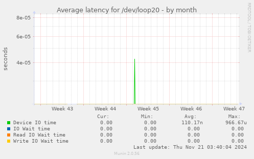 Average latency for /dev/loop20