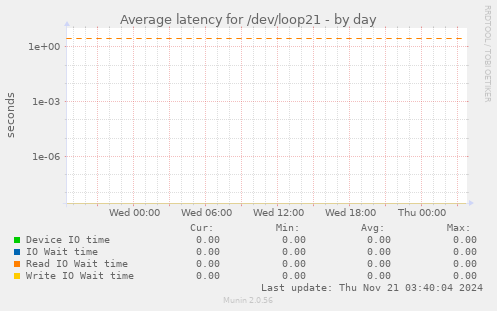 Average latency for /dev/loop21