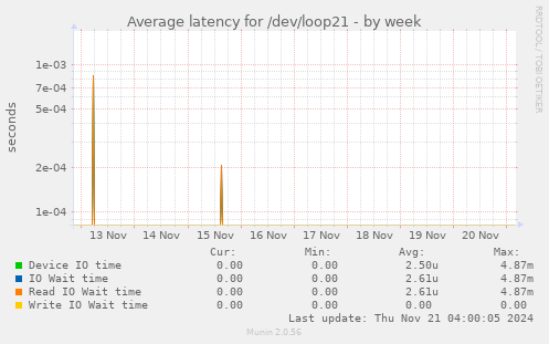 Average latency for /dev/loop21