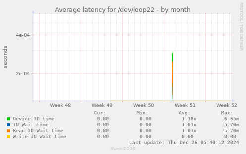 Average latency for /dev/loop22