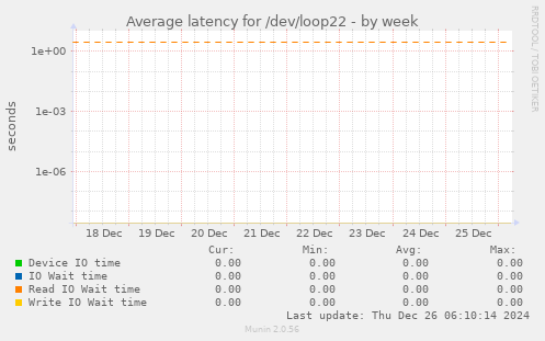 Average latency for /dev/loop22