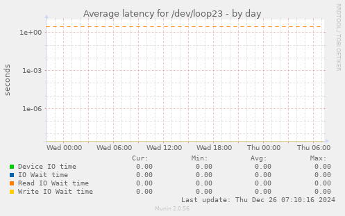 Average latency for /dev/loop23