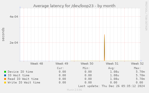 Average latency for /dev/loop23