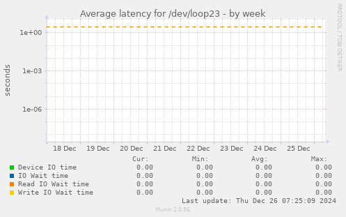 Average latency for /dev/loop23