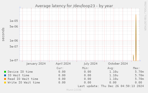 Average latency for /dev/loop23