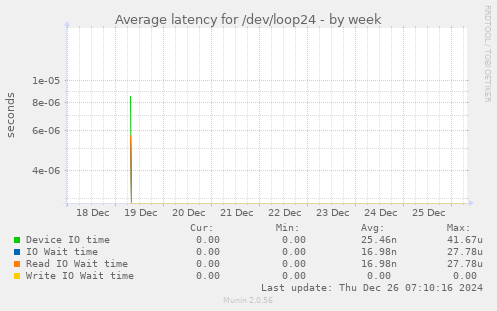 Average latency for /dev/loop24