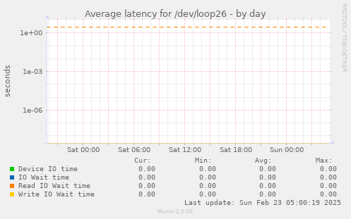 Average latency for /dev/loop26