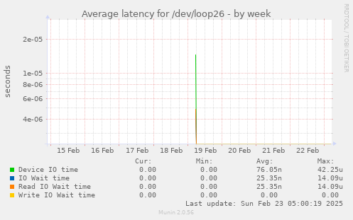 Average latency for /dev/loop26