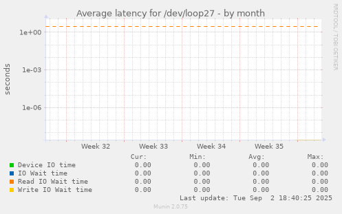 Average latency for /dev/loop27