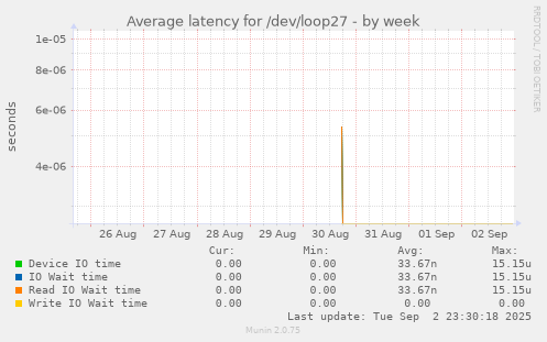 weekly graph