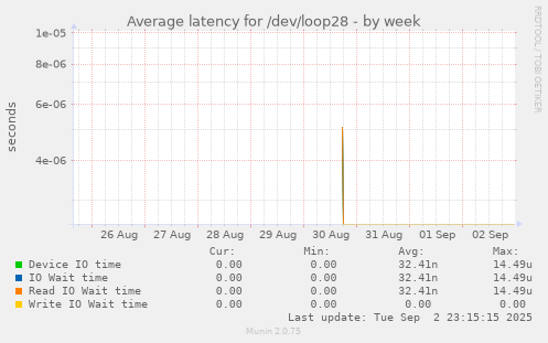 weekly graph