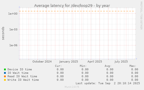 Average latency for /dev/loop29