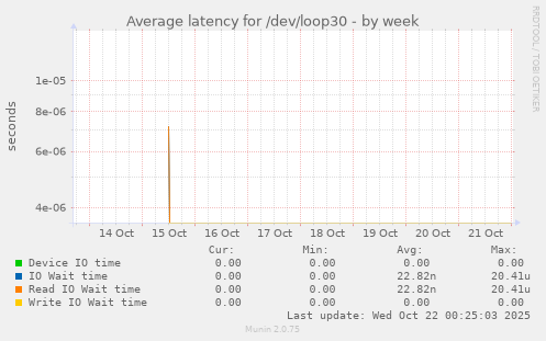 Average latency for /dev/loop30