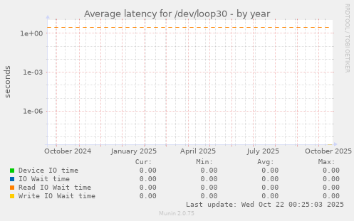 Average latency for /dev/loop30