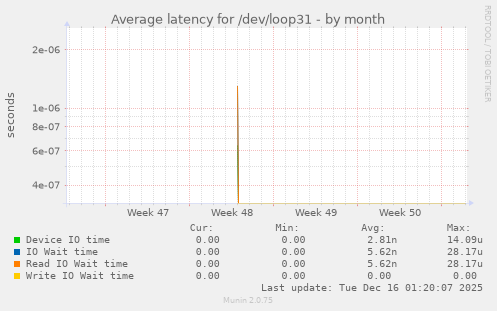 Average latency for /dev/loop31