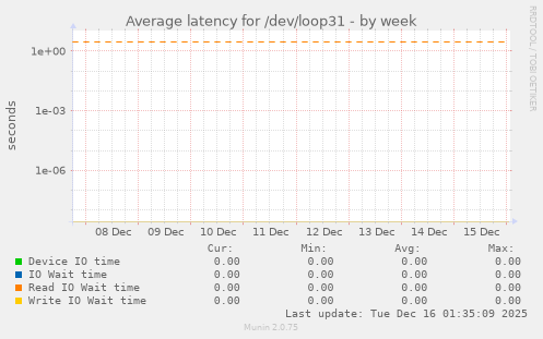 Average latency for /dev/loop31