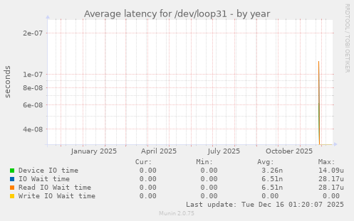 Average latency for /dev/loop31