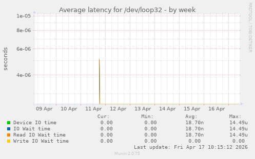 Average latency for /dev/loop32