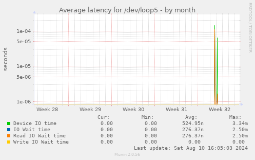 Average latency for /dev/loop5