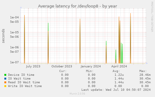 Average latency for /dev/loop8
