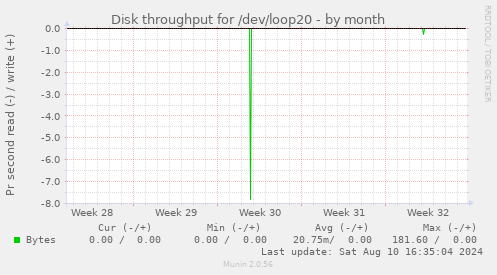 Disk throughput for /dev/loop20