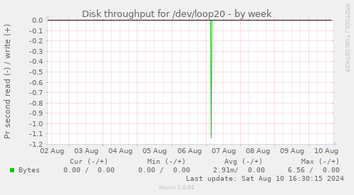 Disk throughput for /dev/loop20