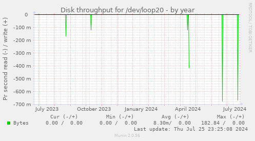 Disk throughput for /dev/loop20