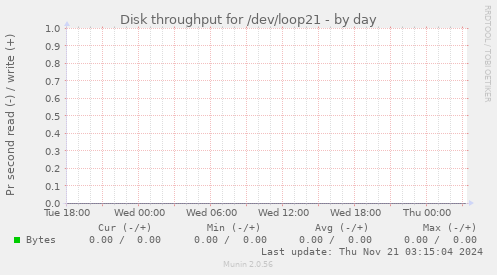 Disk throughput for /dev/loop21