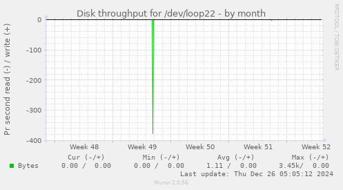 Disk throughput for /dev/loop22