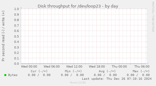 Disk throughput for /dev/loop23