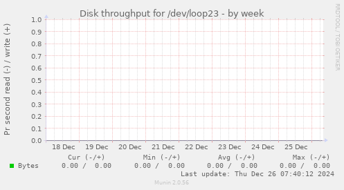 Disk throughput for /dev/loop23