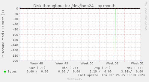 Disk throughput for /dev/loop24