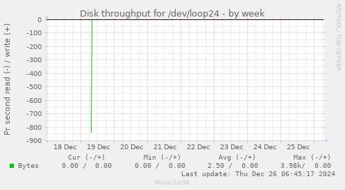 Disk throughput for /dev/loop24