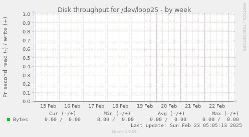 Disk throughput for /dev/loop25