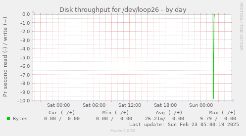 Disk throughput for /dev/loop26