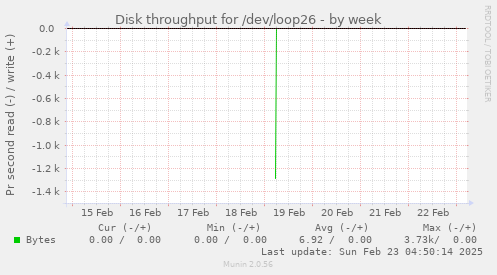 Disk throughput for /dev/loop26