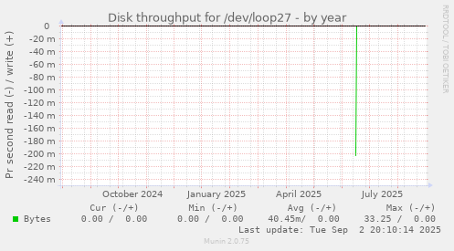 Disk throughput for /dev/loop27