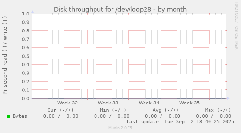 Disk throughput for /dev/loop28
