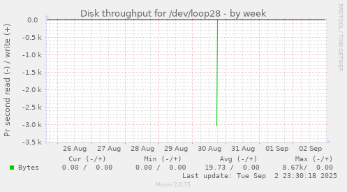 weekly graph