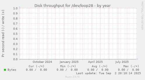 Disk throughput for /dev/loop28
