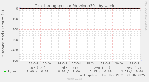 Disk throughput for /dev/loop30
