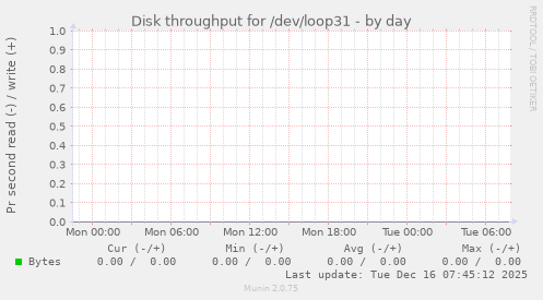 Disk throughput for /dev/loop31
