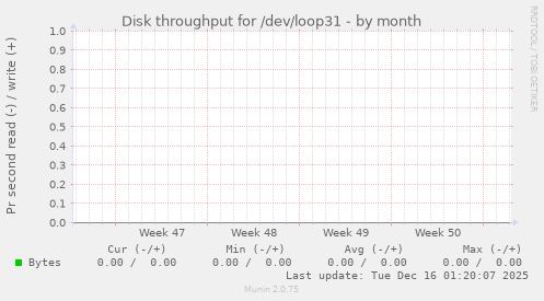 Disk throughput for /dev/loop31