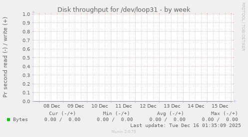 Disk throughput for /dev/loop31