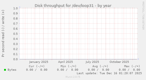 Disk throughput for /dev/loop31