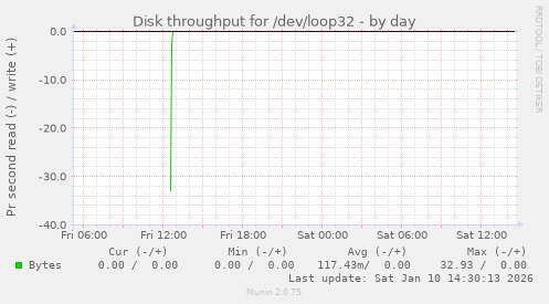 Disk throughput for /dev/loop32