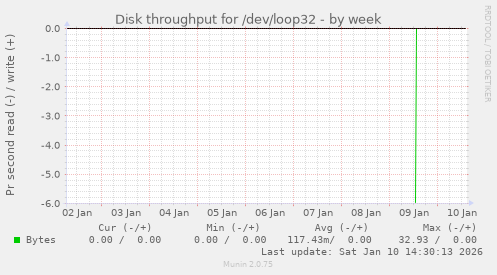 Disk throughput for /dev/loop32