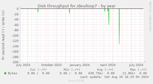 Disk throughput for /dev/loop7