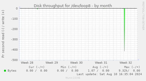 Disk throughput for /dev/loop8