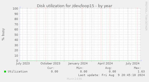 Disk utilization for /dev/loop15